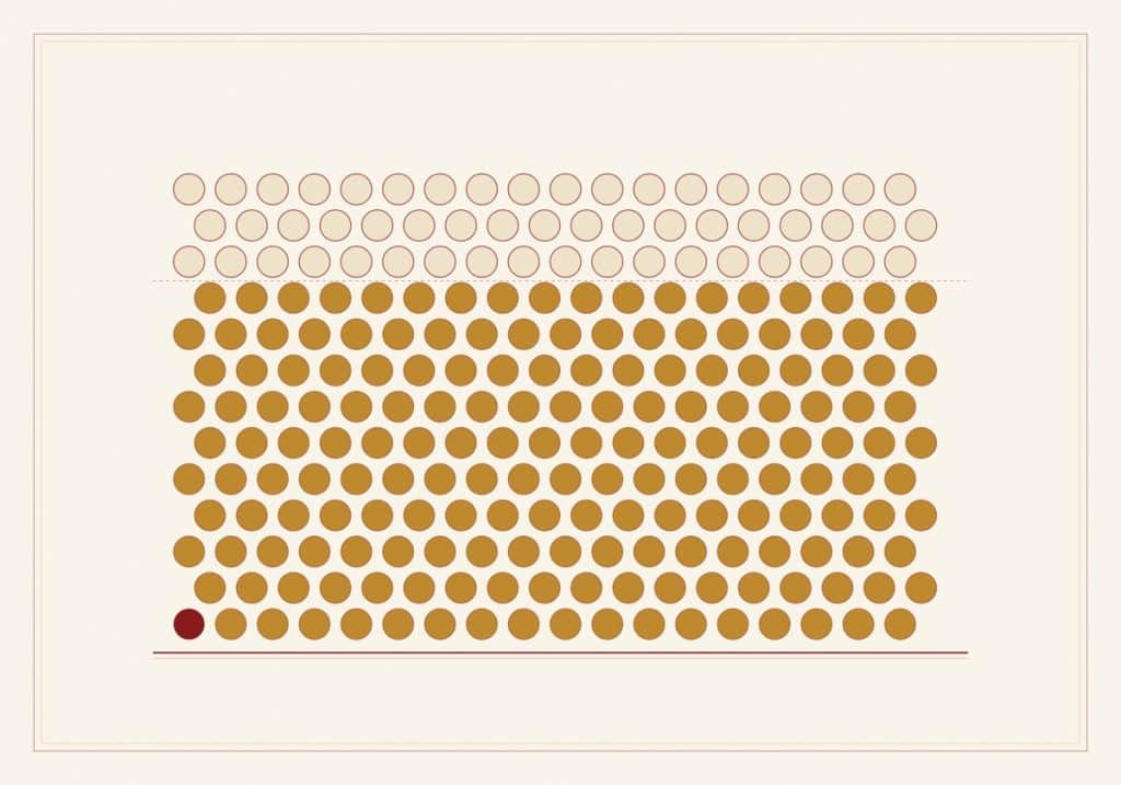 Raster aus 180 goldenen Körnern für den Eigenbeitrag, darüber drei Reihen heller Ringe für die staatliche Zulage